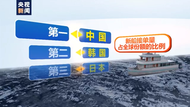 央视 中国船企新船接单量超过韩国重回全球第一 中华船舶交易网